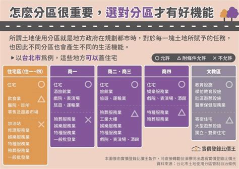 商業區住宅區差別|土地使用分區：了解不同住宅區、商業區差別，為什麼「工業宅」。